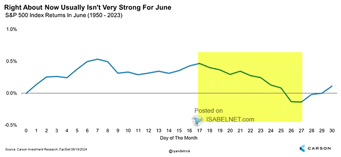 S&P 500 Index Returns in June