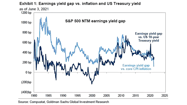 S&P 500 NTM Earnings Yield Gap - Earnings Yield Gap vs. Inflation and U.S. Treasury Yield