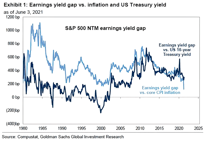 S&P 500 NTM Earnings Yield Gap - Earnings Yield Gap vs. Inflation and U.S. Treasury Yield