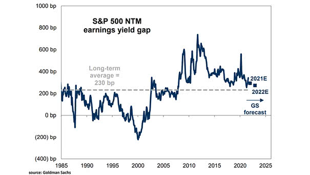 S&P 500 NTM Earnings Yield Gap