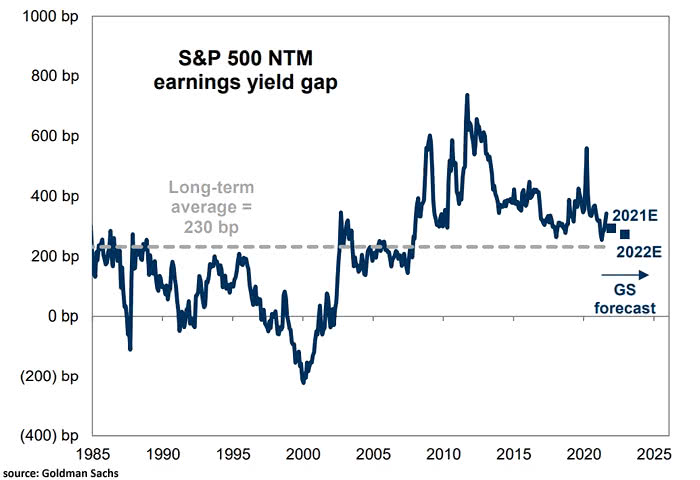 S&P 500 NTM Earnings Yield Gap