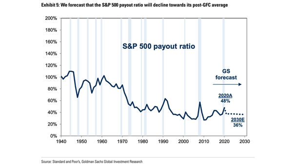S&P 500 Payout Ratio