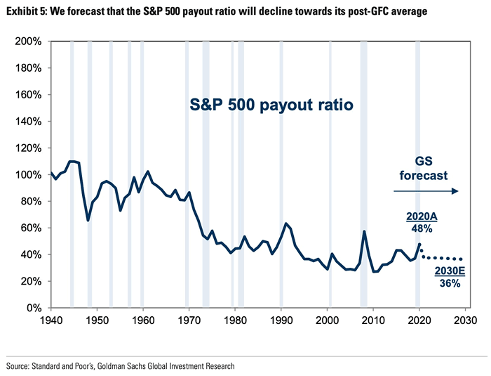 S&P 500 Payout Ratio