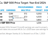 S&P 500 Price Target