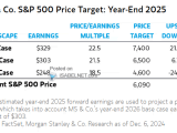 S&P 500 Price Target