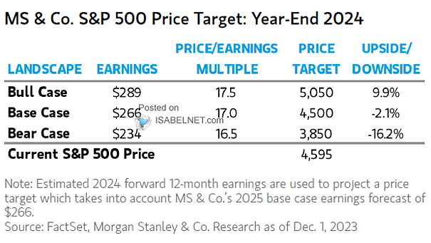 S&P 500 Price Target