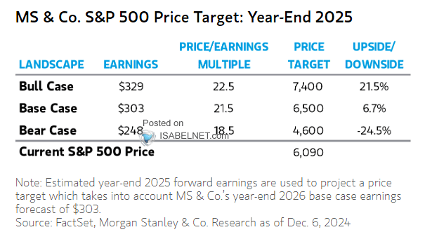 S&P 500 Price Target