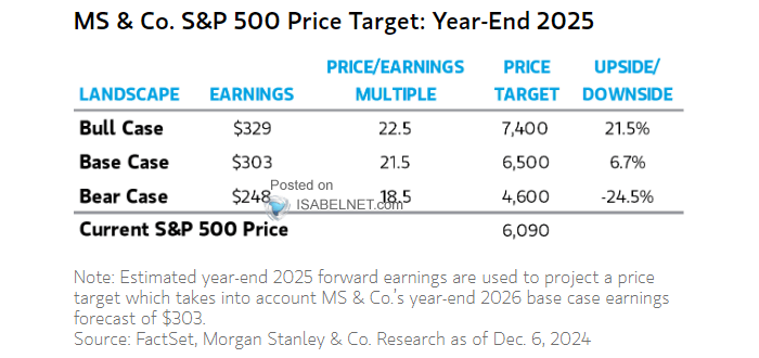 S&P 500 Price Target