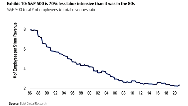 S&P 500 Total Number of Employees to Total Revenues Ratio