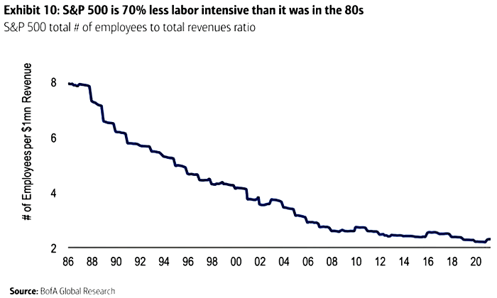 S&P 500 Total Number of Employees to Total Revenues Ratio