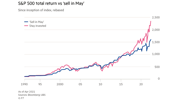S&P 500 Total Return vs Sell in May