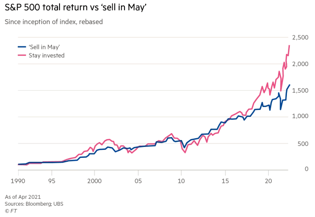 S&P 500 Total Return vs Sell in May