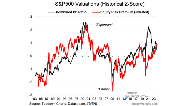 S&P 500 Valuation - Blended PE Ratio and Equity Risk Premium