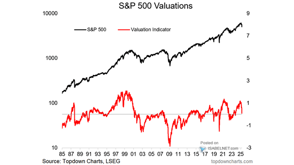 S&P 500 Valuations