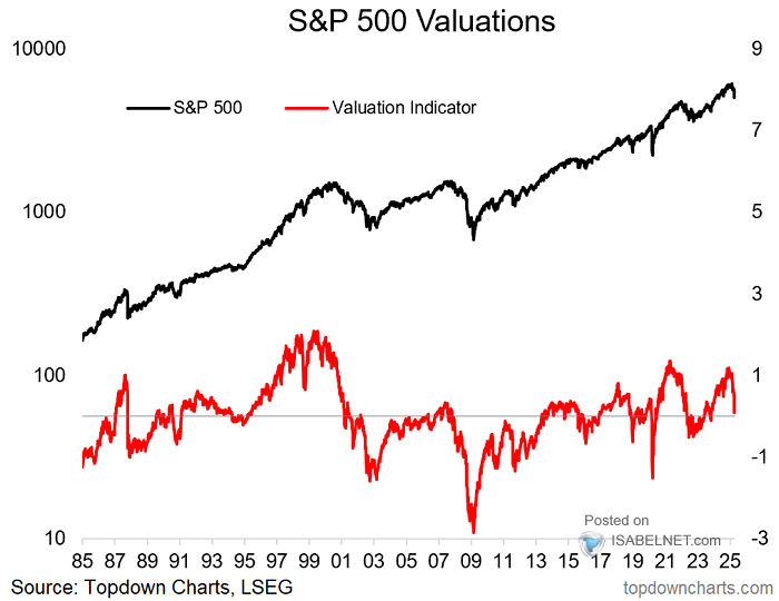 S&P 500 Valuations - Combined P/E Ratio and Equity Risk Premium