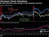 Valuation - Average P/E for Stoxx Europe 600 and S&P 500