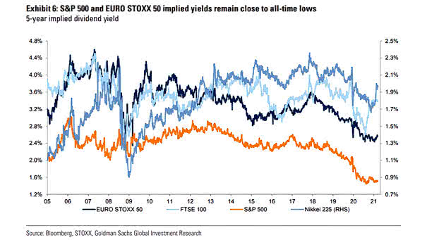 S&P 500 and Euro Stoxx 50 - 5-Year Implied Dividend Yield