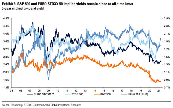 S&P 500 and Euro Stoxx 50 - 5-Year Implied Dividend Yield