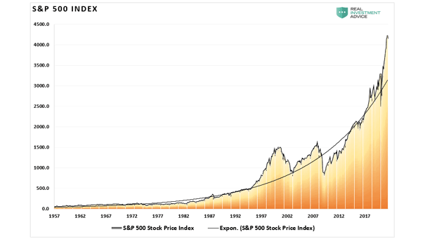 S&P 500 and Exponential Trend Line