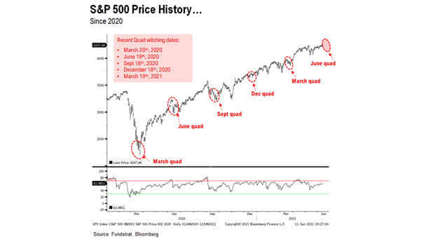 S&P 500 and Recent Quadruple Witching Dates