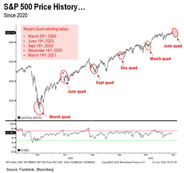 S&P 500 and Recent Quadruple Witching Dates