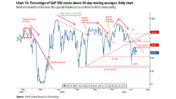 S&P 500 and % of Stocks Above 50-Day Moving Averages