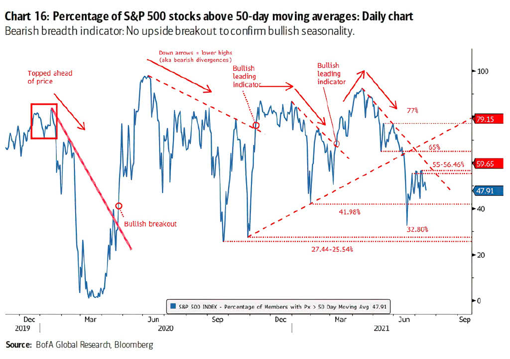 S&P 500 and % of Stocks Above 50-Day Moving Averages
