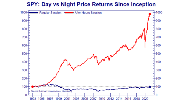 SPY S&P 500 ETF - Day vs. Night Price Returns