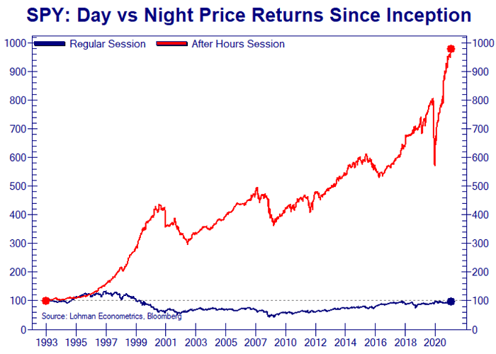 SPY S&P 500 ETF - Day vs. Night Price Returns