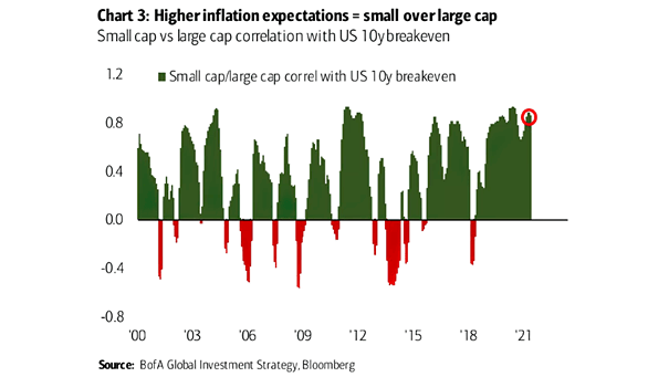 Small Cap vs. Large Cap Correlation with US 10-Year Breakeven