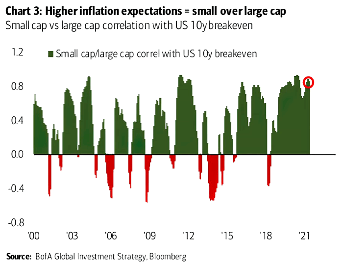 Small Cap vs. Large Cap Correlation with US 10-Year Breakeven