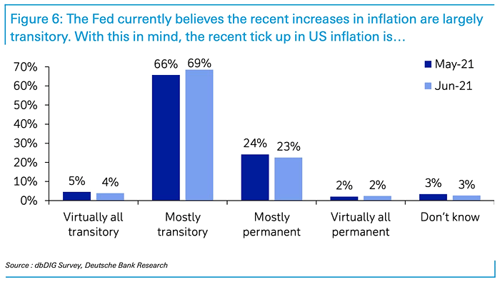 Survey - U.S. Inflation
