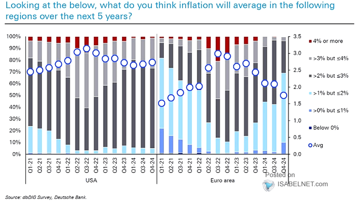 Survey - U.S. Inflation and EU Inflation