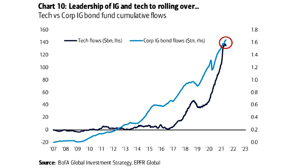 Tech vs. Corporate IG Bond Fund Cumulative Flows