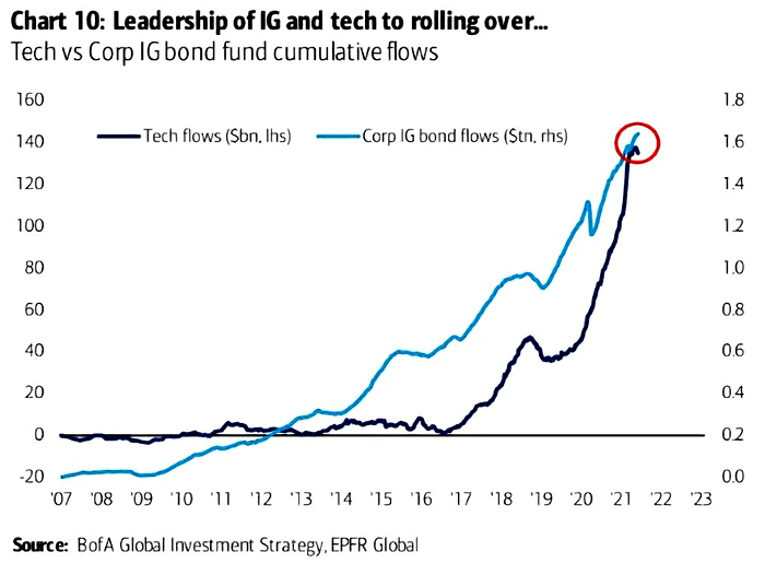 Tech vs. Corporate IG Bond Fund Cumulative Flows