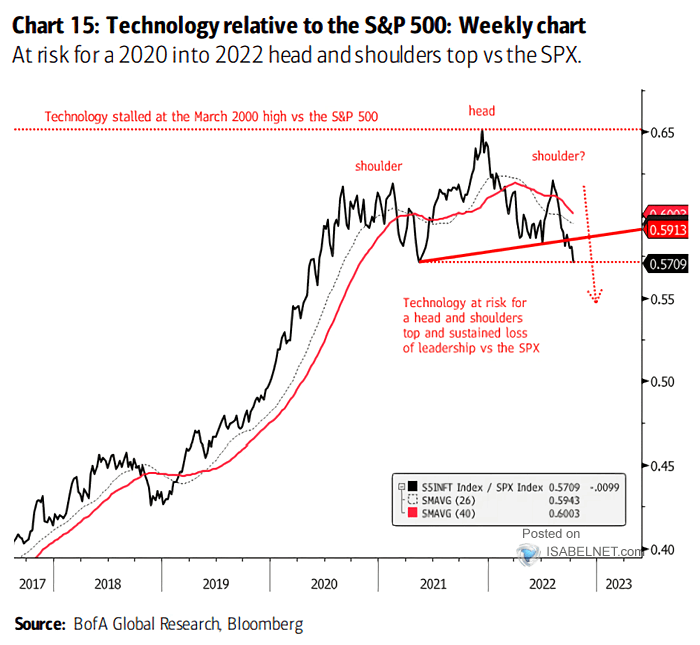 Technology Relative to the S&P 500