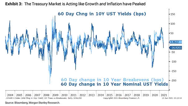U.S. 10-Year Nominal Treasury Yields and 10-Year Breakevens