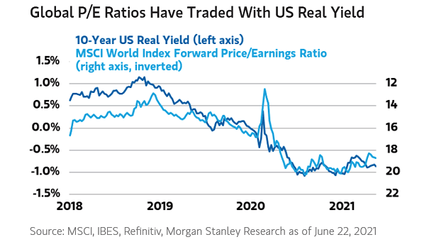 U.S. 10-Year Real Yield and MSCI World Index Forward Price-Earnings Ratio