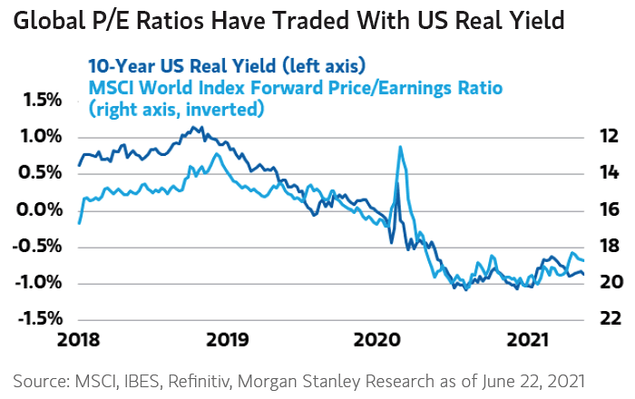 U.S. 10-Year Real Yield and MSCI World Index Forward Price-Earnings Ratio