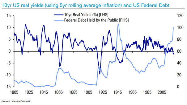 U.S. 10-Year Real Yields and Federal Debt Held by the Public