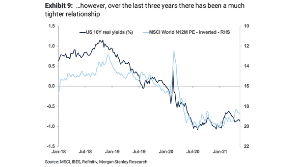 U.S. 10-Year Real Yields and MSCI World N12M PE (Inverted)