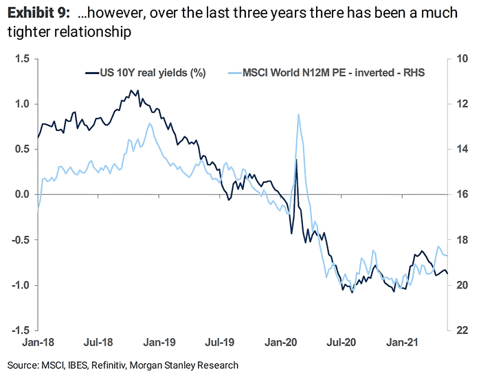 U.S. 10-Year Real Yields and MSCI World N12M PE (Inverted)