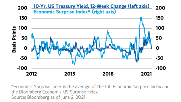U.S. 10-Year Treasury Yield and Economic Surprise Index