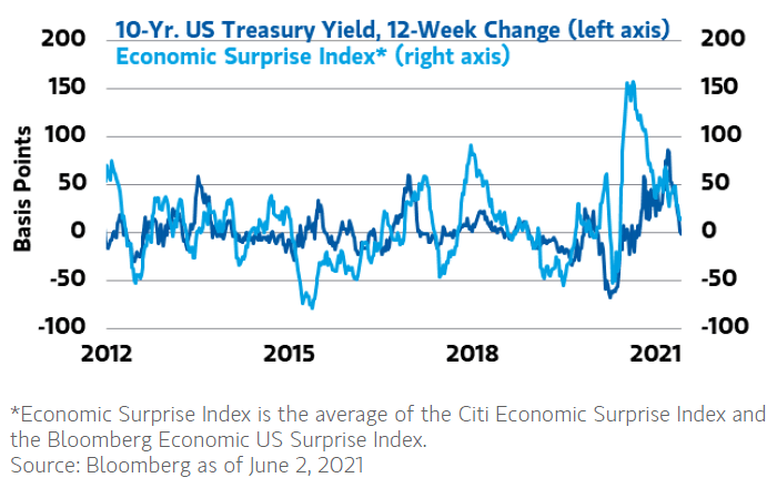 U.S. 10-Year Treasury Yield and Economic Surprise Index