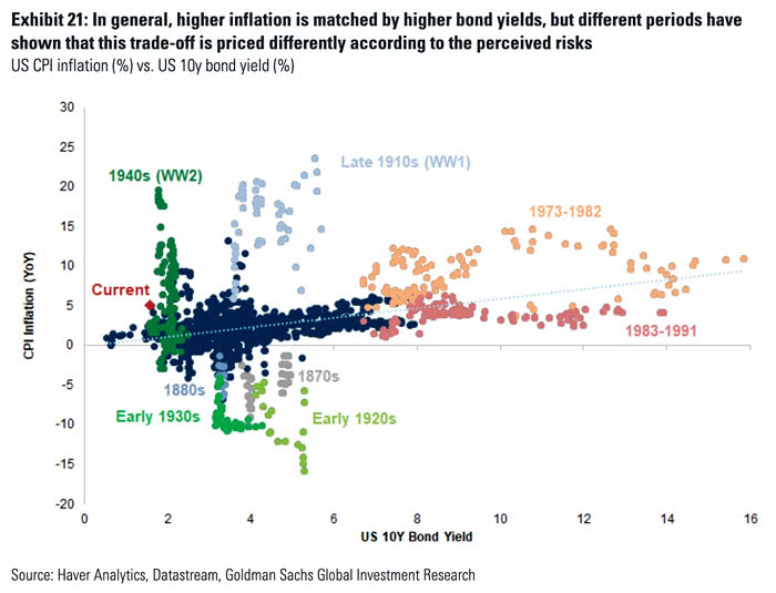 U.S. CPI Inflation vs. U.S. 10-Year Bond Yield