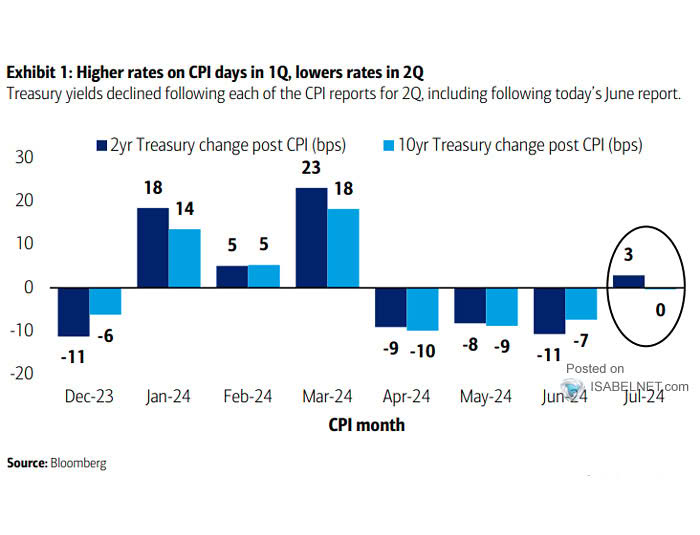 U.S. CPI Inflation vs. U.S. 10-Year Bond Yield