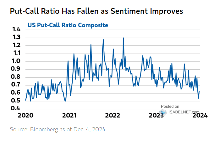 U.S. Composite Put/Call Ratio