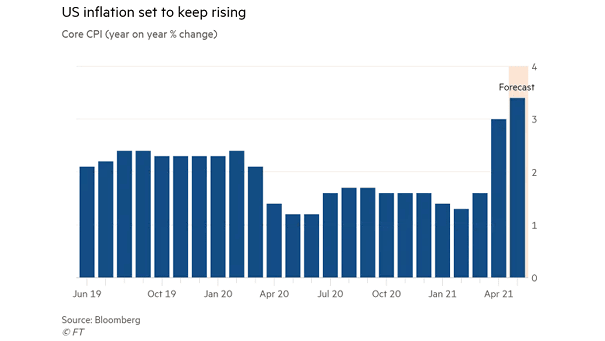 U.S. Core CPI Forecast