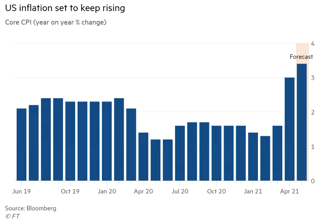 U.S. Core CPI Forecast