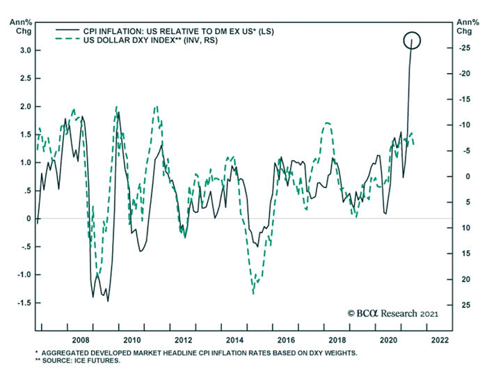 U.S. Dollar DXY Index and CPI Inflation (U.S. Less DM Ex-U.S.)